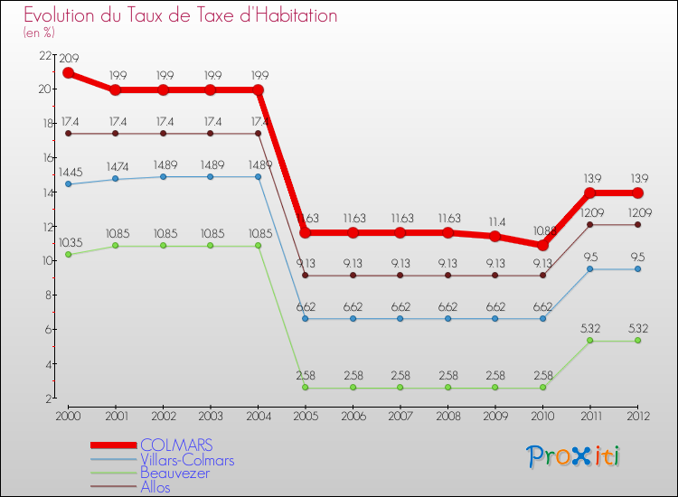 Evolution du taux de la taxe d'habitation pour COLMARS et les communes proches Comparaison des taux de la taxe d'habitation pour COLMARS et les communes voisines