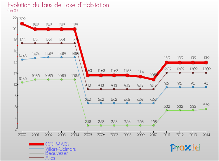 Evolution du taux de la taxe d'habitation pour COLMARS et les communes proches de 2000 à 2014 Comparaison des taux de la taxe d'habitation pour COLMARS et les communes voisines de 2000 à 2014
