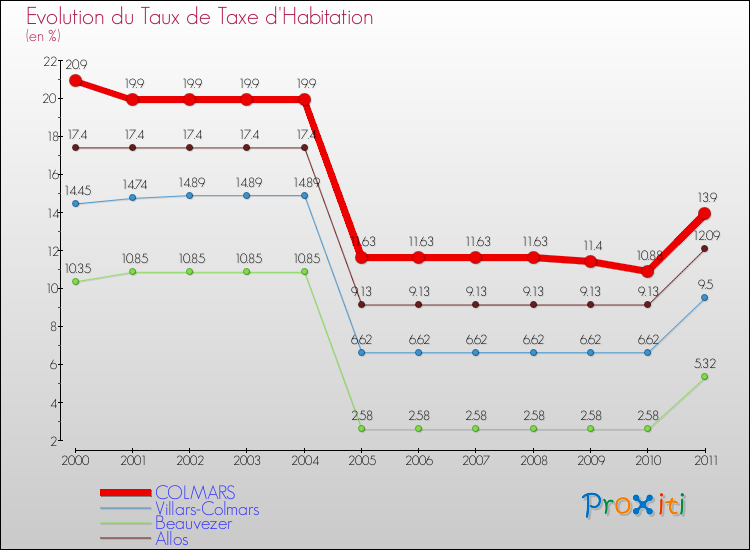 Evolution du taux de la taxe d'habitation pour COLMARS et les communes proches Comparaison des taux de la taxe d'habitation pour COLMARS et les communes voisines