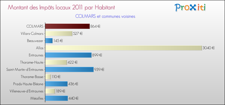 Montant des impôts locaux par Habitant pour COLMARS et les communes proches Comparaison des impôts locaux par habitant pour COLMARS et les communes voisines