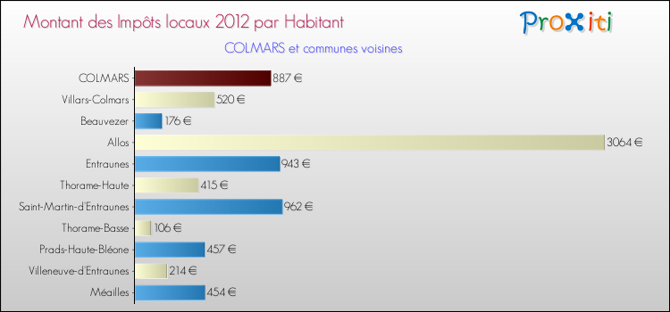 Montant des impôts locaux par Habitant pour COLMARS et les communes proches Comparaison des impôts locaux par habitant pour COLMARS et les communes voisines