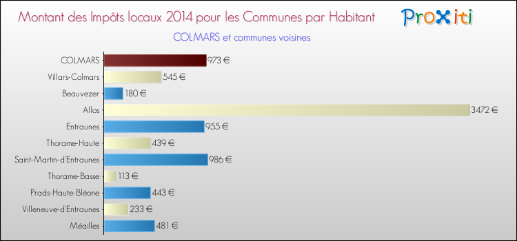 Montant des impôts locaux par Habitant pour COLMARS et les communes proches en 2014 Comparaison des impôts locaux par habitant pour COLMARS et les communes voisines en 2014