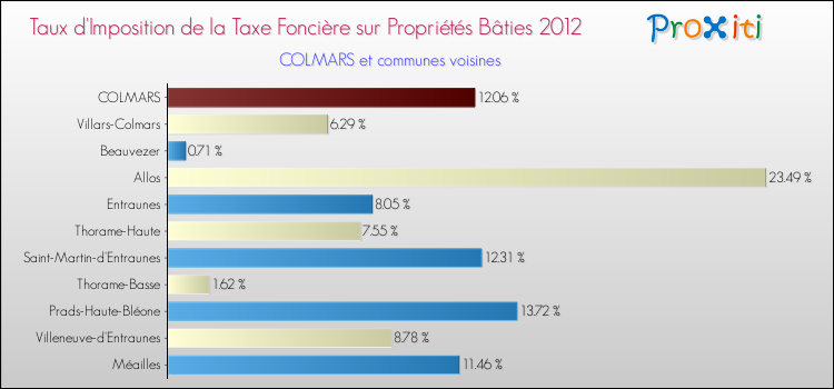Taux d'imposition de la taxe foncière sur le bati 2012 pour COLMARS et les communes proches Comparaison des taux d'imposition de la taxe foncière sur le bati 2012 pour COLMARS et les communes voisines