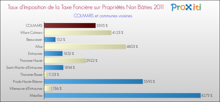 Taux d'imposition de la taxe foncière sur les immeubles et terrains non batis 2011 pour COLMARS et les communes proches Comparaison des taux d'imposition de la taxe foncière sur les immeubles et terrains non batis 2011 pour COLMARS et les communes voisines