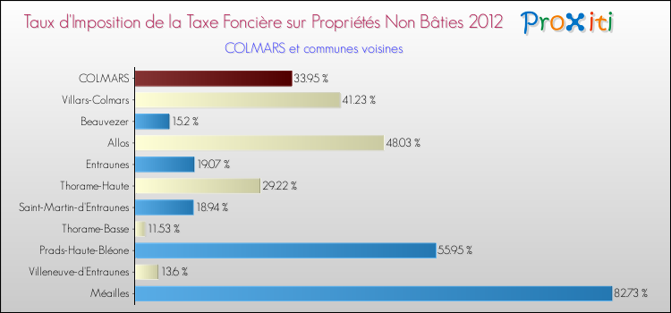 Taux d'imposition de la taxe foncière sur les immeubles et terrains non batis 2012 pour COLMARS et les communes proches Comparaison des taux d'imposition de la taxe foncière sur les immeubles et terrains non batis 2012 pour COLMARS et les communes voisines