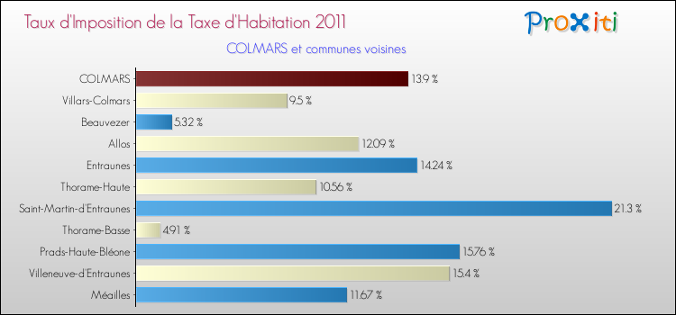 Taux d'imposition de la taxe d'habitation 2011 pour COLMARS et les communes proches Comparaison des taux d'imposition de la taxe d'habitation 2011 pour COLMARS et les communes voisines