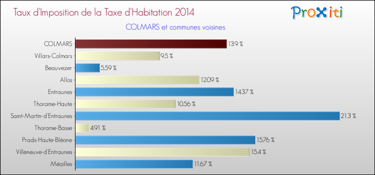 Taux d'imposition de la taxe d'habitation 2014 pour COLMARS et les communes proches Comparaison des taux d'imposition de la taxe d'habitation 2014 pour COLMARS et les communes voisines