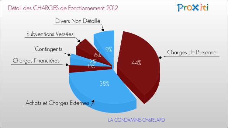 Décomposition des Charges de Fonctionnement 2012 de la commune de LA CONDAMINE-CHâTELARD Charges de Fonctionnement 2012 pour la commune de LA CONDAMINE-CHâTELARD