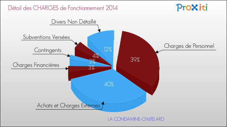 Décomposition des Charges de Fonctionnement 2014 de la commune de LA CONDAMINE-CHâTELARD Charges de Fonctionnement 2014 pour la commune de LA CONDAMINE-CHâTELARD