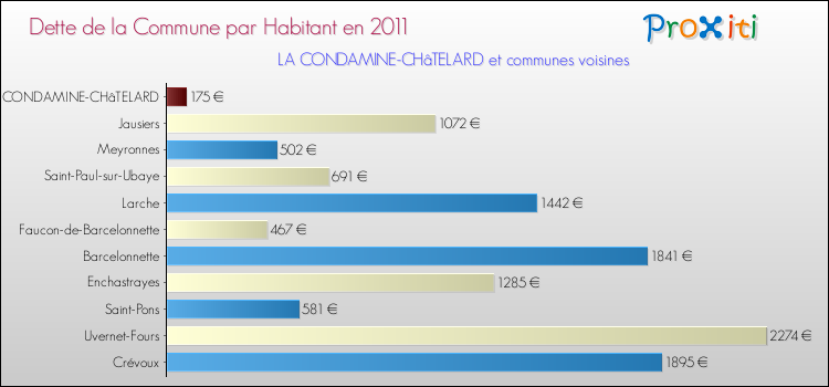 Dette par habitant de la commune en 2011 pour LA CONDAMINE-CHâTELARD et les communes proches Comparaison de la dette par habitant de la commune en 2011 pour LA CONDAMINE-CHâTELARD et les communes voisines