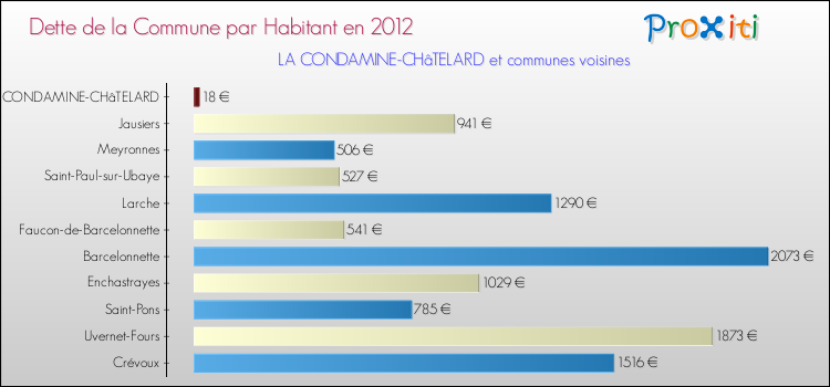 Dette par habitant de la commune en 2012 pour LA CONDAMINE-CHâTELARD et les communes proches Comparaison de la dette par habitant de la commune en 2012 pour LA CONDAMINE-CHâTELARD et les communes voisines