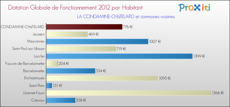 Montant des dotations globales de fonctionnement DGF par Habitant pour LA CONDAMINE-CHâTELARD et les communes proches Comparaison des des dotations globales de fonctionnement DGF par habitant pour LA CONDAMINE-CHâTELARD et les communes voisines