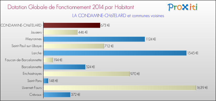 Montant des dotations globales de fonctionnement DGF par Habitant pour LA CONDAMINE-CHâTELARD et les communes proches en 2014. Comparaison des des dotations globales de fonctionnement DGF par habitant pour LA CONDAMINE-CHâTELARD et les communes voisines en 2014.