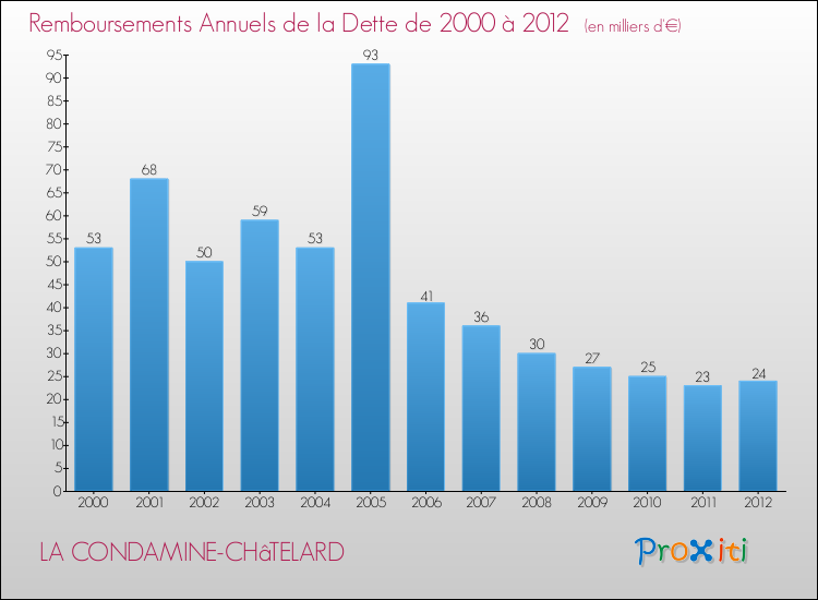 Evolution de l'annuité de la dette pour la commune de LA CONDAMINE-CHâTELARD de 2000 à 2012 Annuités de la dette pour LA CONDAMINE-CHâTELARD de 2000 à 2012
