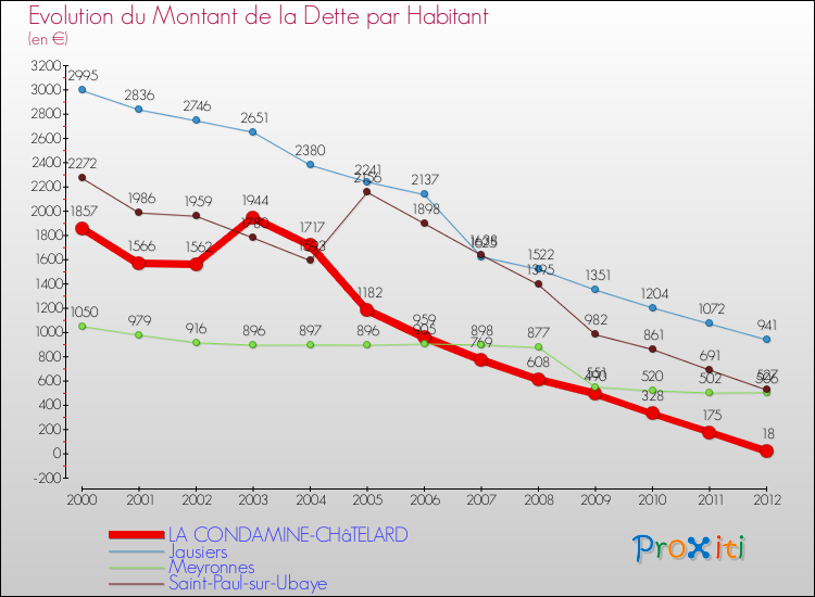 Evolution de la dette par habitant pour la commune de LA CONDAMINE-CHâTELARD et les communes proches de 2000 à 2012 Comparaison de la dette par habitant pour LA CONDAMINE-CHâTELARD et les communes voisines de 2000 à 2012