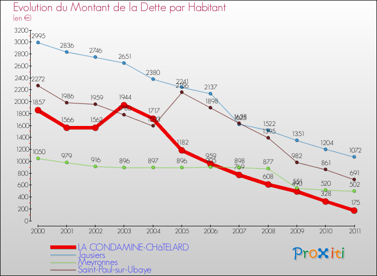 Evolution de la dette par habitant pour la commune de LA CONDAMINE-CHâTELARD et les communes proches Comparaison de la dette par habitant pour LA CONDAMINE-CHâTELARD et les communes voisines