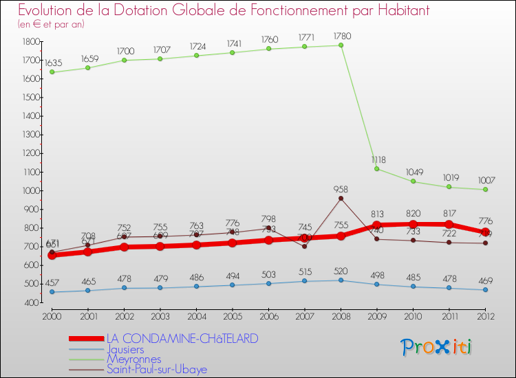 Evolution et montant de la dotation globale de fonctionnement par Habitant pour LA CONDAMINE-CHâTELARD et les communes proches Comparaison des dotations globales de fonctionnement par habitant pour LA CONDAMINE-CHâTELARD et les communes voisines