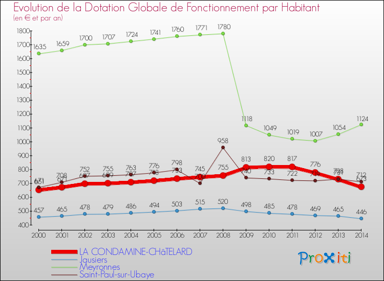 Evolution et montant de la dotation globale de fonctionnement par Habitant pour LA CONDAMINE-CHâTELARD et les communes proches de 2000 à 2014. Comparaison des dotations globales de fonctionnement par habitant pour LA CONDAMINE-CHâTELARD et les communes voisines de 2000 à 2014.