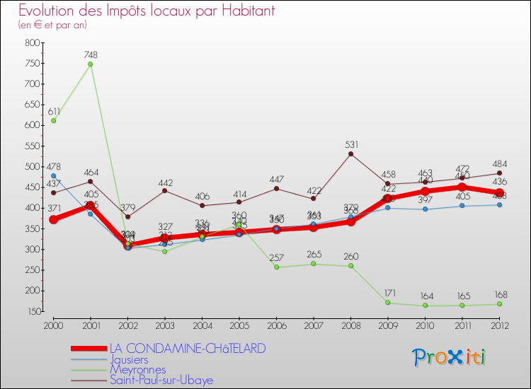 Evolution et montant des impôts locaux par Habitant pour LA CONDAMINE-CHâTELARD et les communes proches Comparaison des impôts locaux par habitant pour LA CONDAMINE-CHâTELARD et les communes voisines
