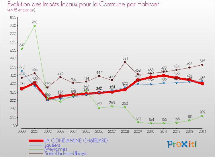 Evolution et montant des impôts locaux par Habitant pour LA CONDAMINE-CHâTELARD et les communes proches de 2000 à 2014 Comparaison des impôts locaux par habitant pour LA CONDAMINE-CHâTELARD et les communes voisines de 2000 à 2014