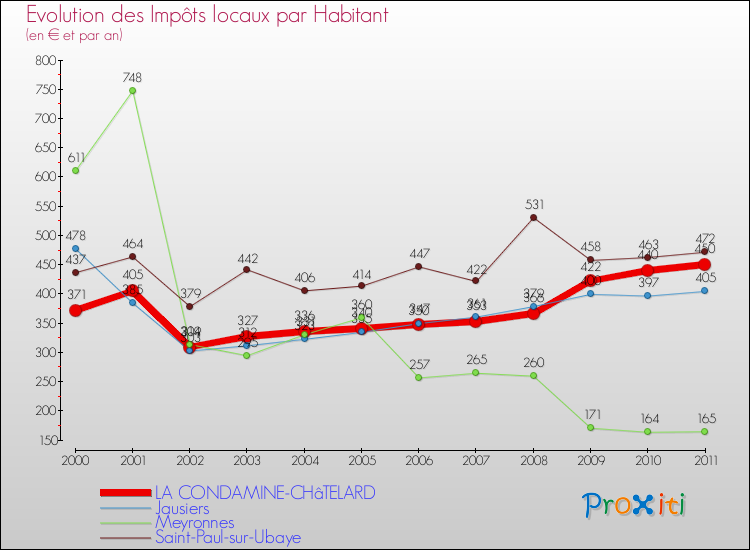 Evolution et montant des impôts locaux par Habitant pour LA CONDAMINE-CHâTELARD et les communes proches Comparaison des impôts locaux par habitant pour LA CONDAMINE-CHâTELARD et les communes voisines