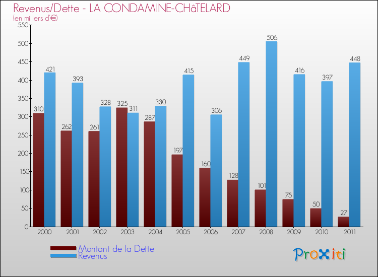 Evolution comparée de la dette et des revenus pour la commune de LA CONDAMINE-CHâTELARD de 2000 à 2011 Comparaison de la dette et des revenus pour LA CONDAMINE-CHâTELARD de 2000 à 2011