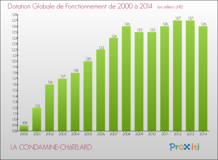 Evolution du montant de la Dotation Globale de Fonctionnement pour la commune de LA CONDAMINE-CHâTELARD de 2000 à 2014 Evolution du montant de la Dotation Globale de Fonctionnement pour LA CONDAMINE-CHâTELARD de 2000 à 2014