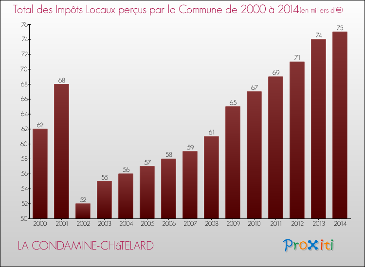 Evolution des Impôts Locaux pour la commune de LA CONDAMINE-CHâTELARD de 2000 à 2014 Evolution des Impôts Locaux pour LA CONDAMINE-CHâTELARD de 2000 à 2014