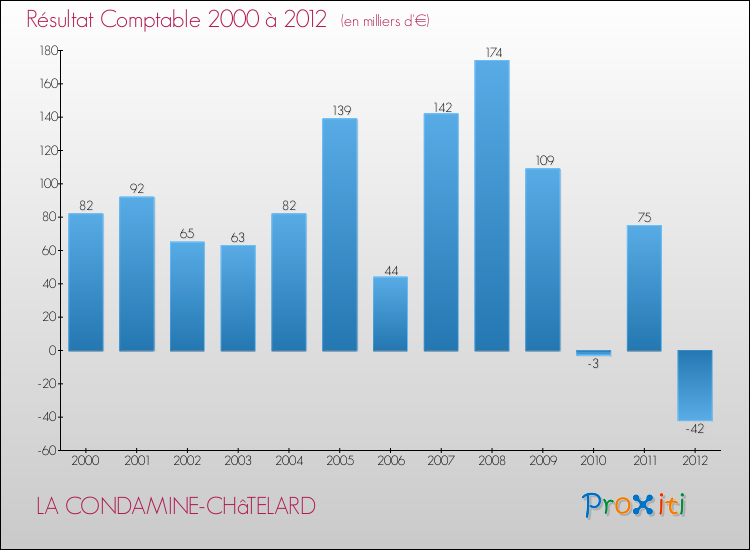 Evolution du résultat comptable pour la commune de LA CONDAMINE-CHâTELARD de 2000 à 2012 Evolution du résultat comptable pour LA CONDAMINE-CHâTELARD de 2000 à 2012