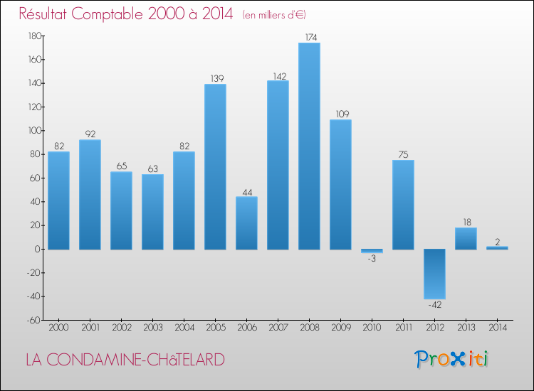 Evolution du résultat comptable pour la commune de LA CONDAMINE-CHâTELARD de 2000 à 2014 Evolution du résultat comptable pour LA CONDAMINE-CHâTELARD de 2000 à 2014