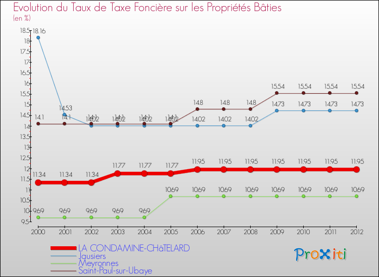 Evolution du taux de la taxe foncière sur le bati pour LA CONDAMINE-CHâTELARD et les communes proches de 2000 à 2012 Comparaison des taux de taxe foncière sur le bati pour LA CONDAMINE-CHâTELARD et les communes voisines de 2000 à 2012
