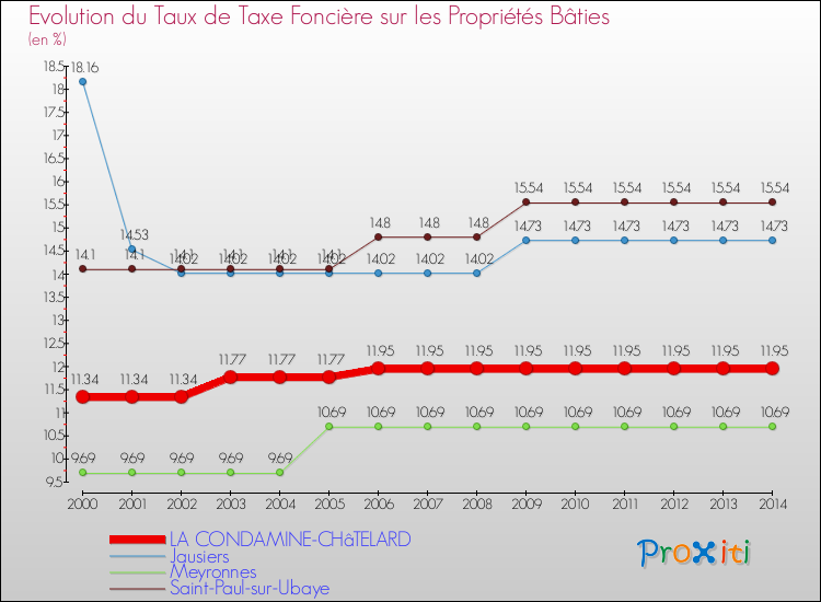 Evolution du taux de la taxe foncière sur le bati pour LA CONDAMINE-CHâTELARD et les communes proches de 2000 à 2014 Comparaison des taux de taxe foncière sur le bati pour LA CONDAMINE-CHâTELARD et les communes voisines de 2000 à 2014