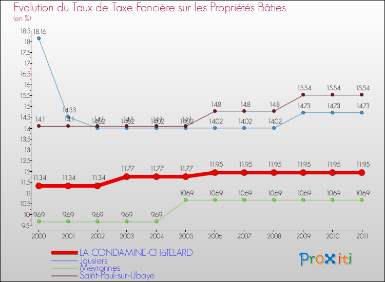 Evolution du taux de la taxe foncière sur le bati pour LA CONDAMINE-CHâTELARD et les communes proches Comparaison des taux de taxe foncière sur le bati pour LA CONDAMINE-CHâTELARD et les communes voisines