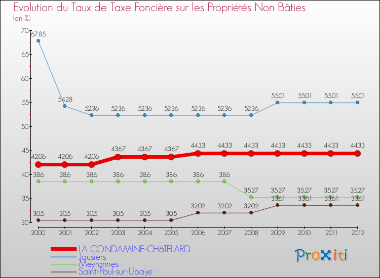 Evolution du taux de la taxe foncière sur les immeubles et terrains non batis pour LA CONDAMINE-CHâTELARD et les communes proches de 2000 à 2012 Comparaison des taux de la taxe foncière sur les immeubles et terrains non batis pour LA CONDAMINE-CHâTELARD et les communes voisines de 2000 à 2012