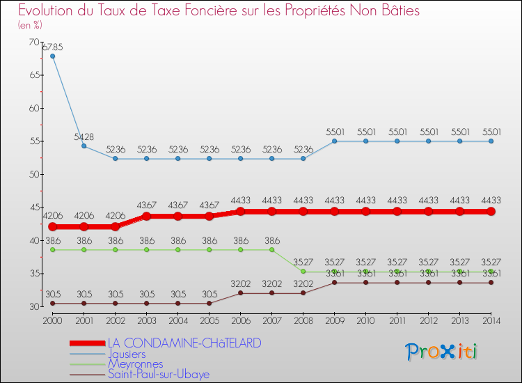 Evolution du taux de la taxe foncière sur les immeubles et terrains non batis pour LA CONDAMINE-CHâTELARD et les communes proches de 2000 à 2014 Comparaison des taux de la taxe foncière sur les immeubles et terrains non batis pour LA CONDAMINE-CHâTELARD et les communes voisines de 2000 à 2014