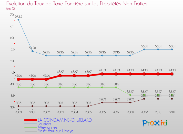 Evolution du taux de la taxe foncière sur les immeubles et terrains non batis pour LA CONDAMINE-CHâTELARD et les communes proches Comparaison des taux de la taxe foncière sur les immeubles et terrains non batis pour LA CONDAMINE-CHâTELARD et les communes voisines