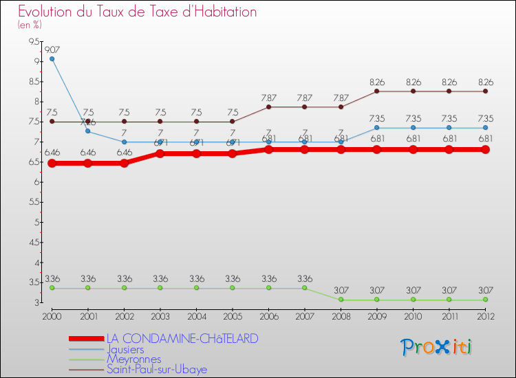 Evolution du taux de la taxe d'habitation pour LA CONDAMINE-CHâTELARD et les communes proches Comparaison des taux de la taxe d'habitation pour LA CONDAMINE-CHâTELARD et les communes voisines
