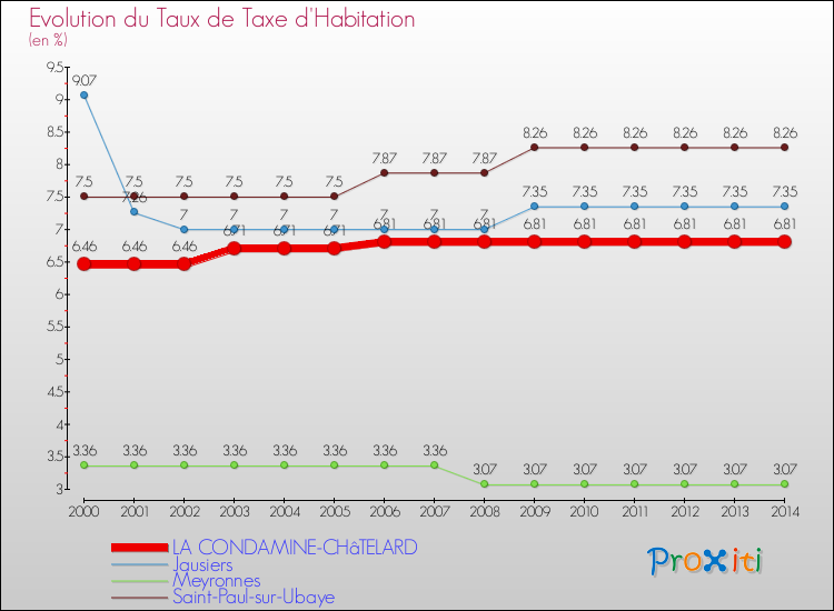 Evolution du taux de la taxe d'habitation pour LA CONDAMINE-CHâTELARD et les communes proches de 2000 à 2014 Comparaison des taux de la taxe d'habitation pour LA CONDAMINE-CHâTELARD et les communes voisines de 2000 à 2014