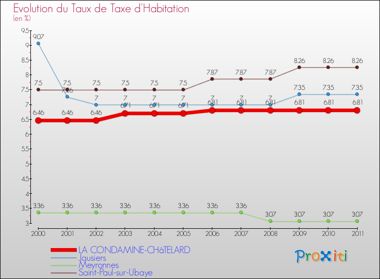 Evolution du taux de la taxe d'habitation pour LA CONDAMINE-CHâTELARD et les communes proches Comparaison des taux de la taxe d'habitation pour LA CONDAMINE-CHâTELARD et les communes voisines