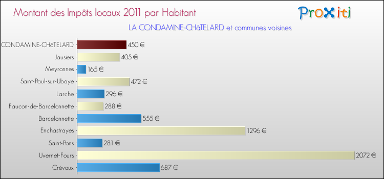 Montant des impôts locaux par Habitant pour LA CONDAMINE-CHâTELARD et les communes proches Comparaison des impôts locaux par habitant pour LA CONDAMINE-CHâTELARD et les communes voisines