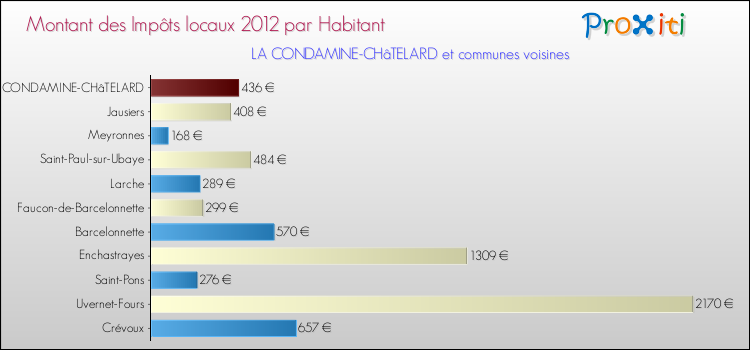 Montant des impôts locaux par Habitant pour LA CONDAMINE-CHâTELARD et les communes proches Comparaison des impôts locaux par habitant pour LA CONDAMINE-CHâTELARD et les communes voisines