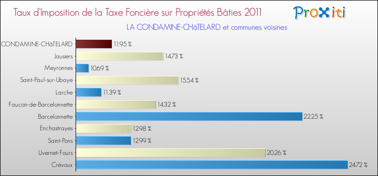 Taux d'imposition de la taxe foncière sur le bati 2011 pour LA CONDAMINE-CHâTELARD et les communes proches Comparaison des taux d'imposition de la taxe foncière sur le bati 2011 pour LA CONDAMINE-CHâTELARD et les communes voisines