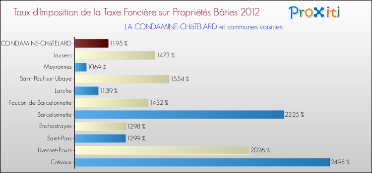 Taux d'imposition de la taxe foncière sur le bati 2012 pour LA CONDAMINE-CHâTELARD et les communes proches Comparaison des taux d'imposition de la taxe foncière sur le bati 2012 pour LA CONDAMINE-CHâTELARD et les communes voisines