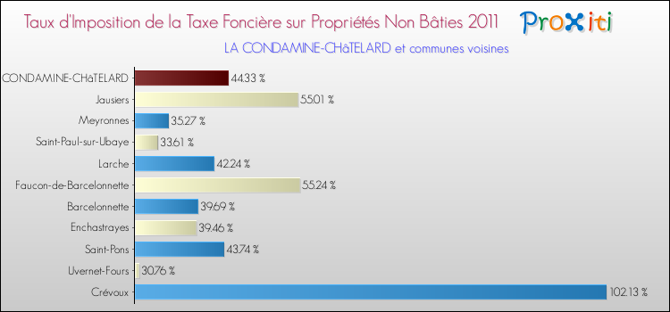 Taux d'imposition de la taxe foncière sur les immeubles et terrains non batis 2011 pour LA CONDAMINE-CHâTELARD et les communes proches Comparaison des taux d'imposition de la taxe foncière sur les immeubles et terrains non batis 2011 pour LA CONDAMINE-CHâTELARD et les communes voisines