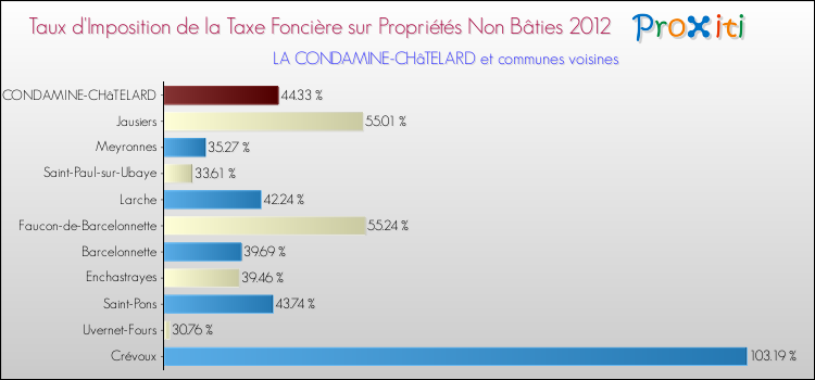 Taux d'imposition de la taxe foncière sur les immeubles et terrains non batis 2012 pour LA CONDAMINE-CHâTELARD et les communes proches Comparaison des taux d'imposition de la taxe foncière sur les immeubles et terrains non batis 2012 pour LA CONDAMINE-CHâTELARD et les communes voisines