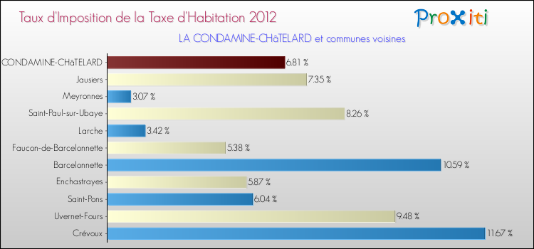 Taux d'imposition de la taxe d'habitation 2012 pour LA CONDAMINE-CHâTELARD et les communes proches Comparaison des taux d'imposition de la taxe d'habitation 2012 pour LA CONDAMINE-CHâTELARD et les communes voisines
