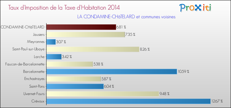 Taux d'imposition de la taxe d'habitation 2014 pour LA CONDAMINE-CHâTELARD et les communes proches Comparaison des taux d'imposition de la taxe d'habitation 2014 pour LA CONDAMINE-CHâTELARD et les communes voisines