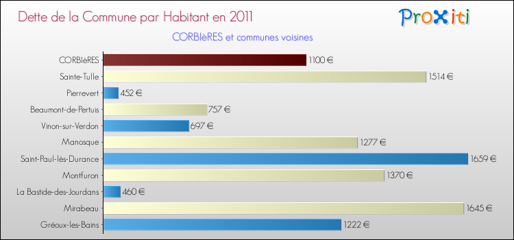 Dette par habitant de la commune en 2011 pour CORBIèRES et les communes proches Comparaison de la dette par habitant de la commune en 2011 pour CORBIèRES et les communes voisines