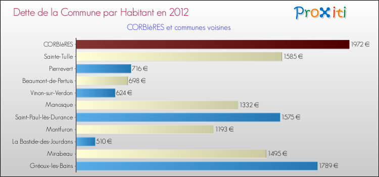 Dette par habitant de la commune en 2012 pour CORBIèRES et les communes proches Comparaison de la dette par habitant de la commune en 2012 pour CORBIèRES et les communes voisines