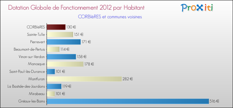 Montant des dotations globales de fonctionnement DGF par Habitant pour CORBIèRES et les communes proches Comparaison des des dotations globales de fonctionnement DGF par habitant pour CORBIèRES et les communes voisines
